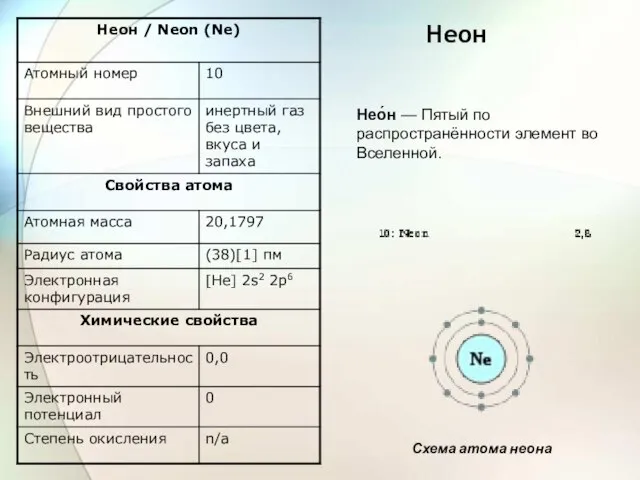 Неон Нео́н — Пятый по распространённости элемент во Вселенной. Схема атома неона