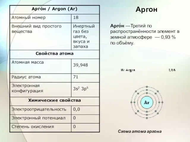 Арго́н —Третий по распространённости элемент в земной атмосфере — 0,93 % по