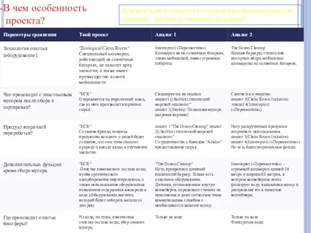 В чем особенность проекта? Чем моя идея отличается от схожих предпринимательских решений, уже представленных на рынке?