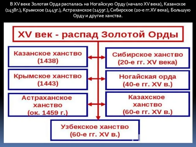 В XV веке Золотая Орда распалась на Ногайскую Орду (начало XV века),