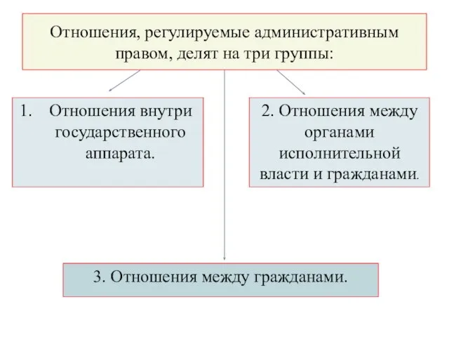 Отношения, регулируемые административным правом, делят на три группы: 3. Отношения между гражданами.