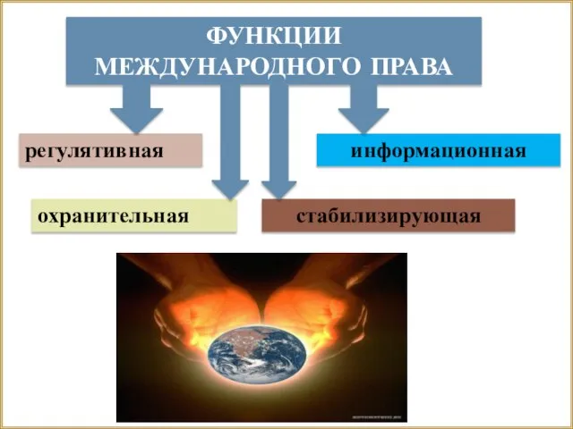 ФУНКЦИИ МЕЖДУНАРОДНОГО ПРАВА информационная регулятивная охранительная стабилизирующая