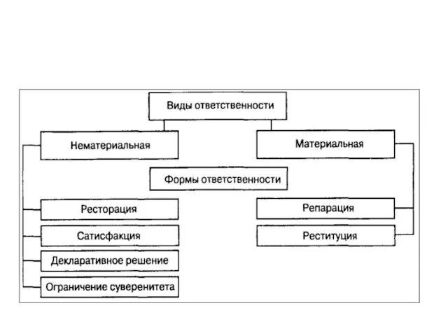 Схема. Виды и формы международно-правовой ответственности государств