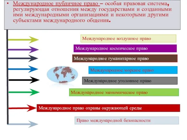 Международное публичное право – особая правовая система, регулирующая отношения между государствами и