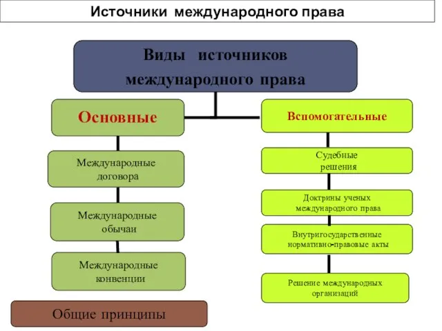 Источники международного права Виды источников международного права Основные Международные договора Международные обычаи