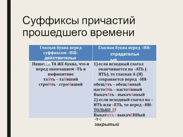 Суффиксы причастий прошедшего времени действительные страдательные -т-: закрытый