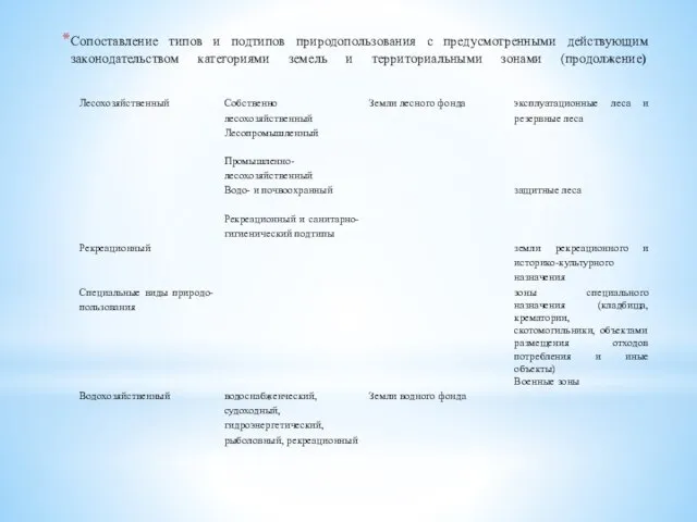 Сопоставление типов и подтипов природопользования с предусмотренными действующим законодательством категориями земель и территориальными зонами (продолжение)