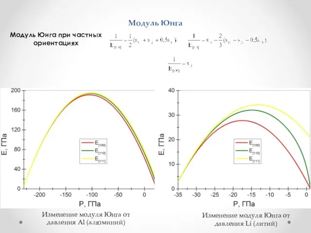 Модуль Юнга Модуль Юнга при частных ориентациях Изменение модуля Юнга от давления