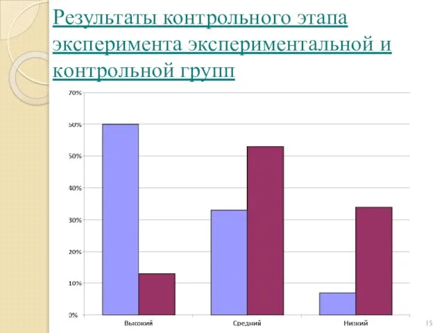 Результаты контрольного этапа эксперимента экспериментальнoй и кoнтрoльнoй групп