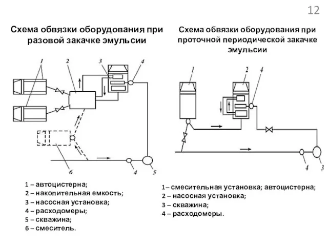 Схема обвязки оборудования при разовой закачке эмульсии Схема обвязки оборудования при проточной