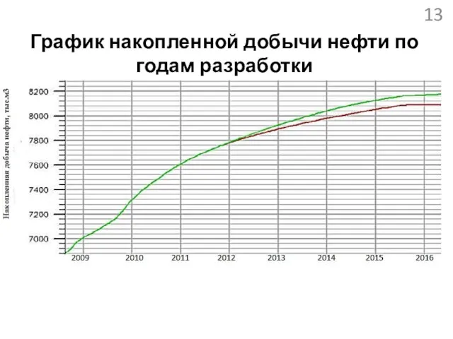 График накопленной добычи нефти по годам разработки