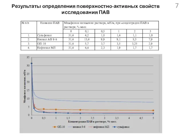 Результаты определения поверхностно-активных свойств исследования ПАВ