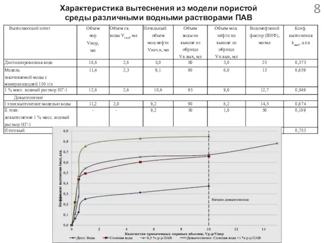 Характеристика вытеснения из модели пористой среды различными водными растворами ПАВ