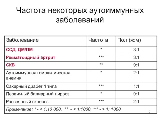 Частота некоторых аутоиммунных заболеваний