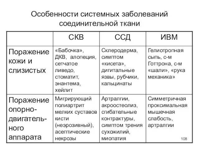 Особенности системных заболеваний соединительной ткани