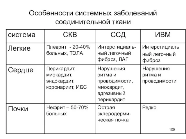 Особенности системных заболеваний соединительной ткани