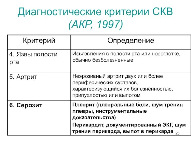 Диагностические критерии СКВ (АКР, 1997)