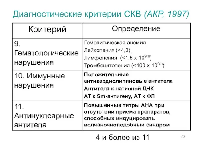 Диагностические критерии СКВ (АКР, 1997) 4 и более из 11