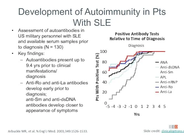 Development of Autoimmunity in Pts With SLE Assessment of autoantibodies in US