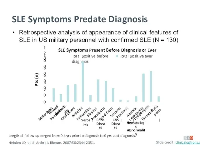 SLE Symptoms Predate Diagnosis Retrospective analysis of appearance of clinical features of