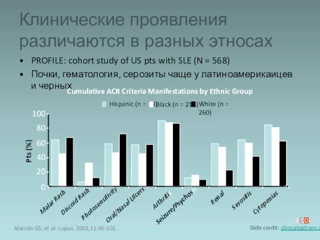 Клинические проявления различаются в разных этносах PROFILE: cohort study of US pts