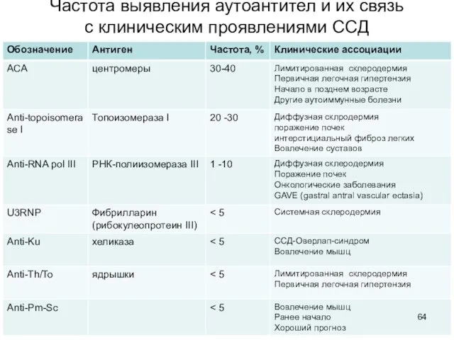 Частота выявления аутоантител и их связь с клиническим проявлениями ССД