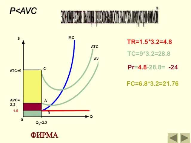 ЭКОНОМИЧЕСКИЕ ГРАНИЦЫ ЦЕЛЕСООБРАЗНОСТИ ВЫПУСКА ПРОДУКЦИИ ФИРМОЙ MC ATC ATC=9 $ Q3=3.2 AVC=2.2