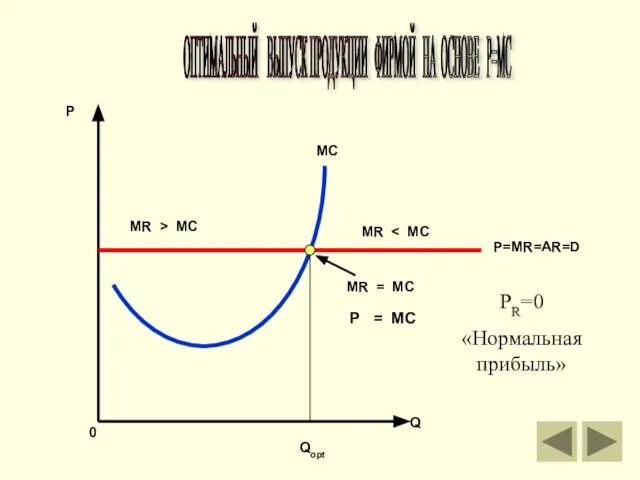 ОПТИМАЛЬНЫЙ ВЫПУСК ПРОДУКЦИИ ФИРМОЙ НА ОСНОВЕ P=MC P Q 0 MC P=MR=AR=D