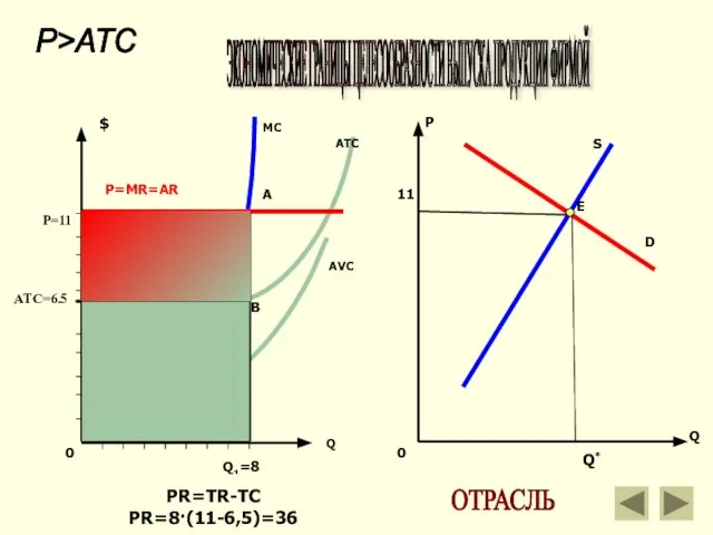 S D P Е Q* MC ATC Р=11 P=MR=AR AVC ATC=6.5 $