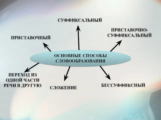 ПЕРЕХОД ИЗ ОДНОЙ ЧАСТИ РЕЧИ В ДРУГУЮ СЛОЖЕНИЕ БЕССУФФИКСНЫЙ ПРИСТАВОЧНО-СУФФИКСАЛЬНЫЙ ПРИСТАВОЧНЫЙ СУФФИКСАЛЬНЫЙ ОСНОВНЫЕ СПОСОБЫ СЛОВООБРАЗОВАНИЯ