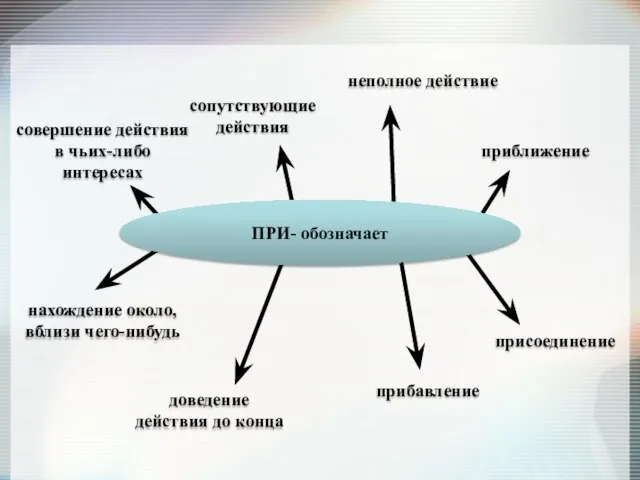 нахождение около, вблизи чего-нибудь прибавление присоединение приближение сопутствующие действия неполное действие ПРИ-