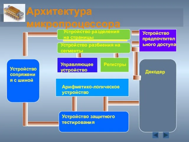 Архитектура микропроцессора Устройство разделения на страницы Декодер Арифметико-логическое устройство Регистры Управляющее устройство