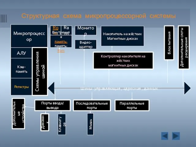 Структурная схема микропроцессорной системы Микропроцессор АЛУ Кэш-память Регистры Схемы управления шиной Rom