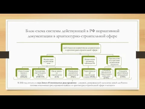 Блок-схема системы действующей в РФ нормативной документации в архитектурно-строительной сфере В 2003