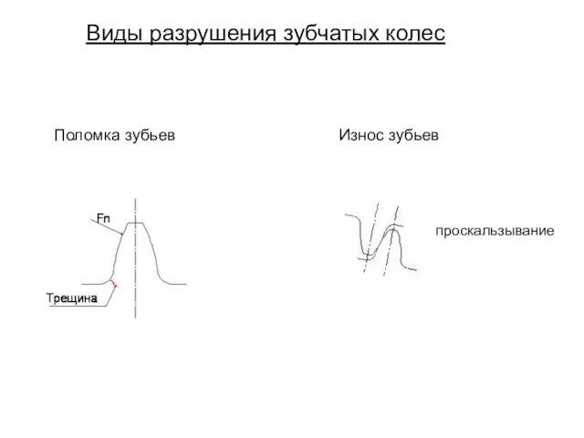 Виды разрушения зубчатых колес Поломка зубьев Износ зубьев проскальзывание