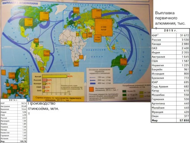 Производство глинозёма, млн. т Выплавка первичного алюминия, тыс. т