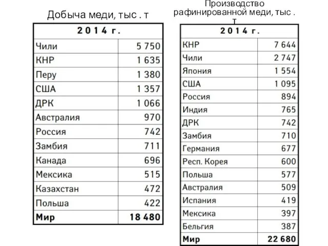 Добыча меди, тыс . т Производство рафинированной меди, тыс . т