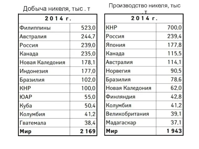 Добыча никеля, тыс . т Производство никеля, тыс . т