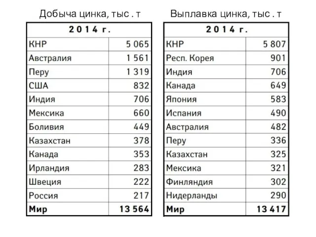 Добыча цинка, тыс . т Выплавка цинка, тыс . т