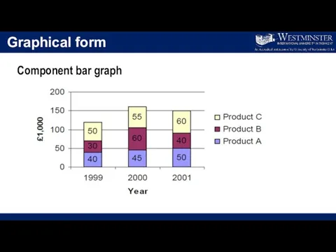 Graphical form Component bar graph