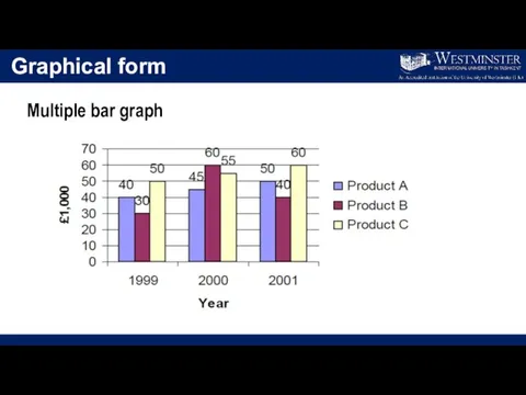 Graphical form Multiple bar graph