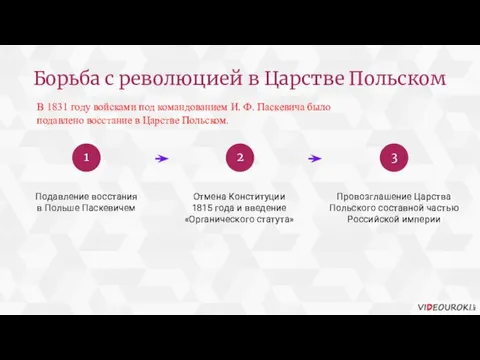 Борьба с революцией в Царстве Польском Подавление восстания в Польше Паскевичем Отмена