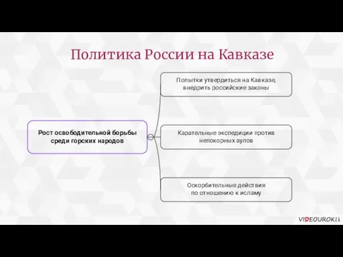 Политика России на Кавказе Рост освободительной борьбы среди горских народов Попытки утвердиться