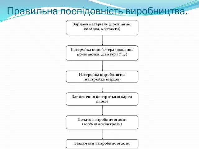 Правильна послідовність виробництва.