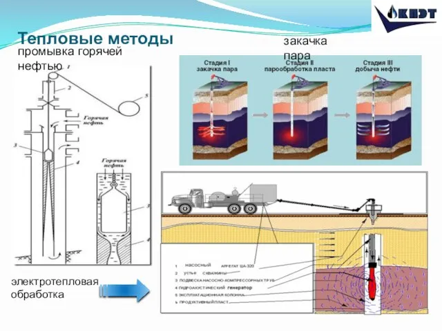 Тепловые методы промывка горячей нефтью закачка пара электротепловая обработка