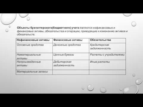 Объекты бухгалтерского(бюджетного) учета являются нефинансовые и финансовые активы, обязательства и операции, приводящие