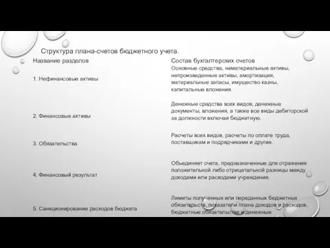 Структура плана-счетов бюджетного учета.