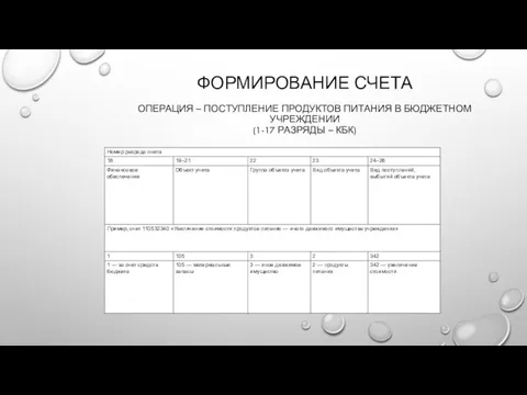 ФОРМИРОВАНИЕ СЧЕТА ОПЕРАЦИЯ – ПОСТУПЛЕНИЕ ПРОДУКТОВ ПИТАНИЯ В БЮДЖЕТНОМ УЧРЕЖДЕНИИ (1-17 РАЗРЯДЫ