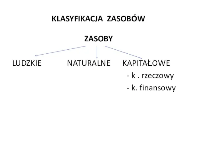 KLASYFIKACJA ZASOBÓW ZASOBY LUDZKIE NATURALNE KAPITAŁOWE - k . rzeczowy - k. finansowy