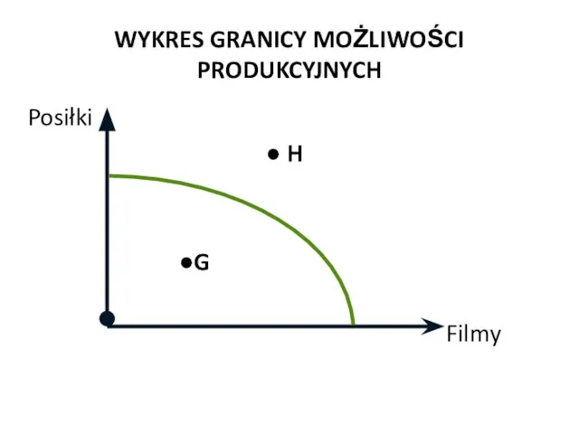 WYKRES GRANICY MOŻLIWOŚCI PRODUKCYJNYCH Posiłki ● H ●G Filmy